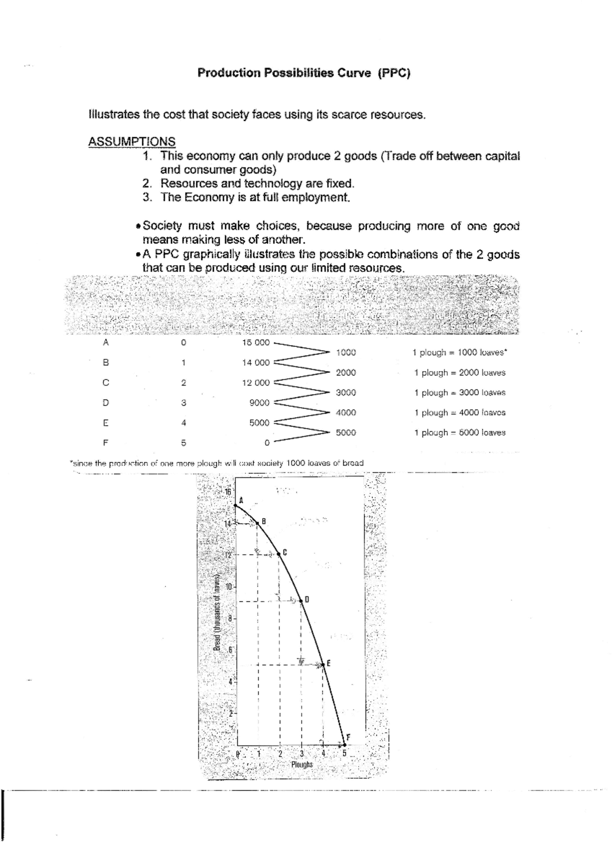 PPC Notes: Understanding Production Possibilities Curve Principles ...