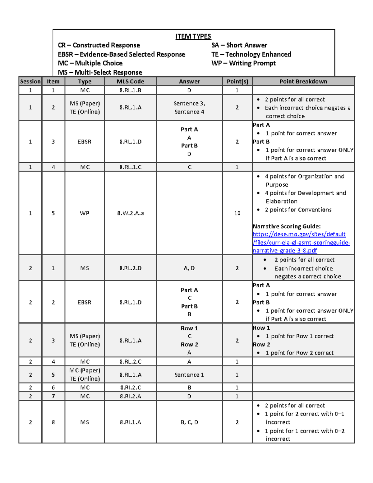 Asmt GL Practice Form ELA Gr8 Scoring Guide - Studocu