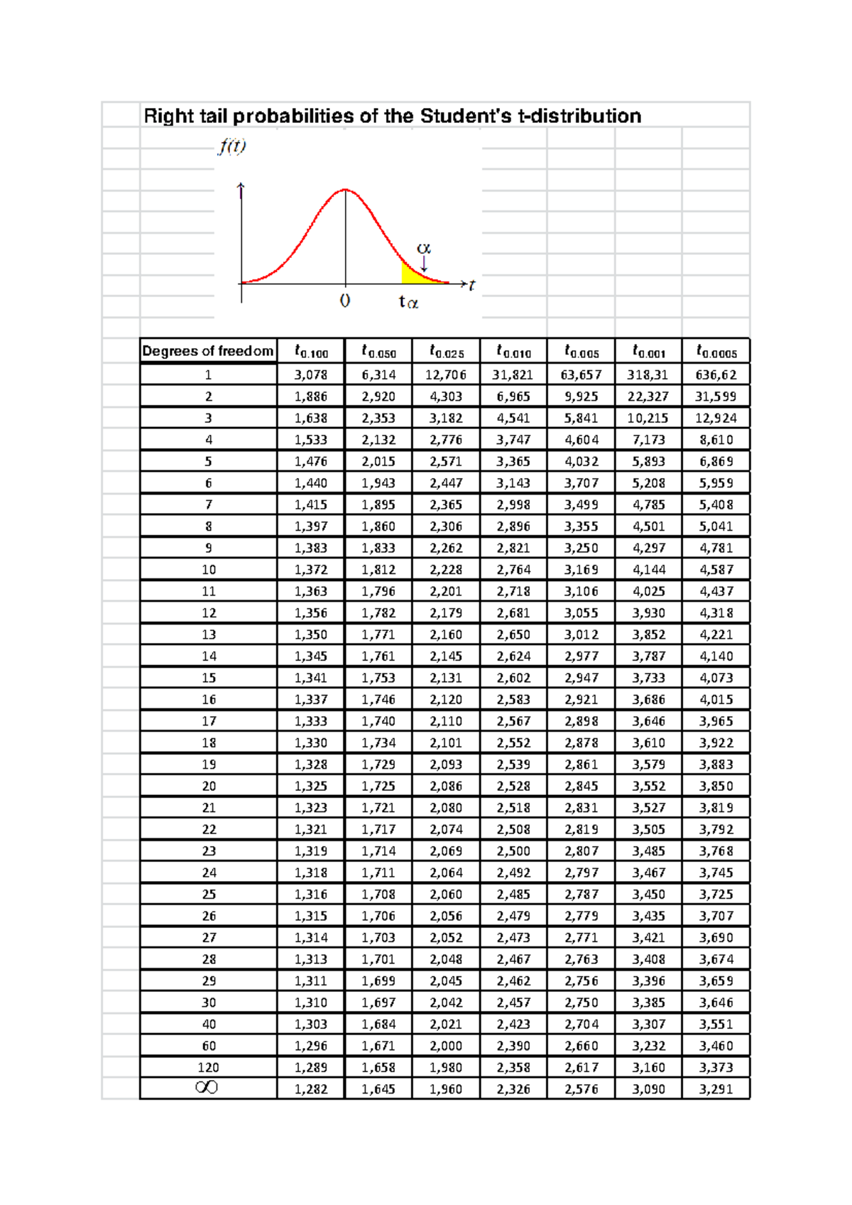 Right Tail Probabilities of t-Distribution (Stat 101) - Studeersnel