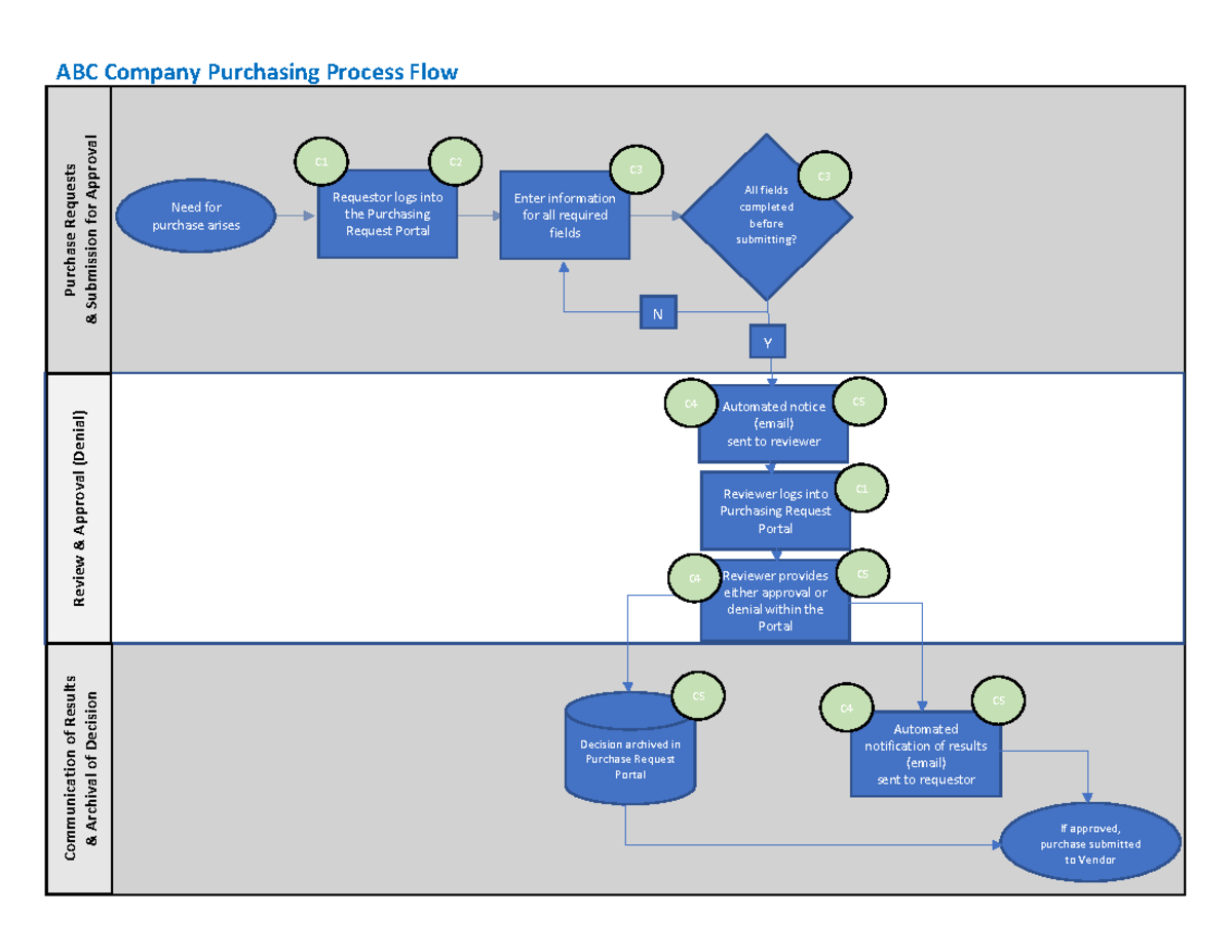 Task 4- Process Flow (Populated) - ABC Company Purchasing Process Flow ...