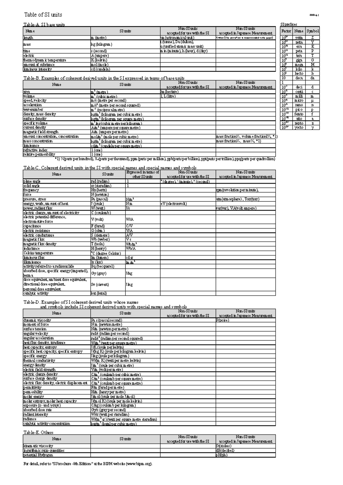 SI Units Summary: A Quick Reference Guide - Studocu