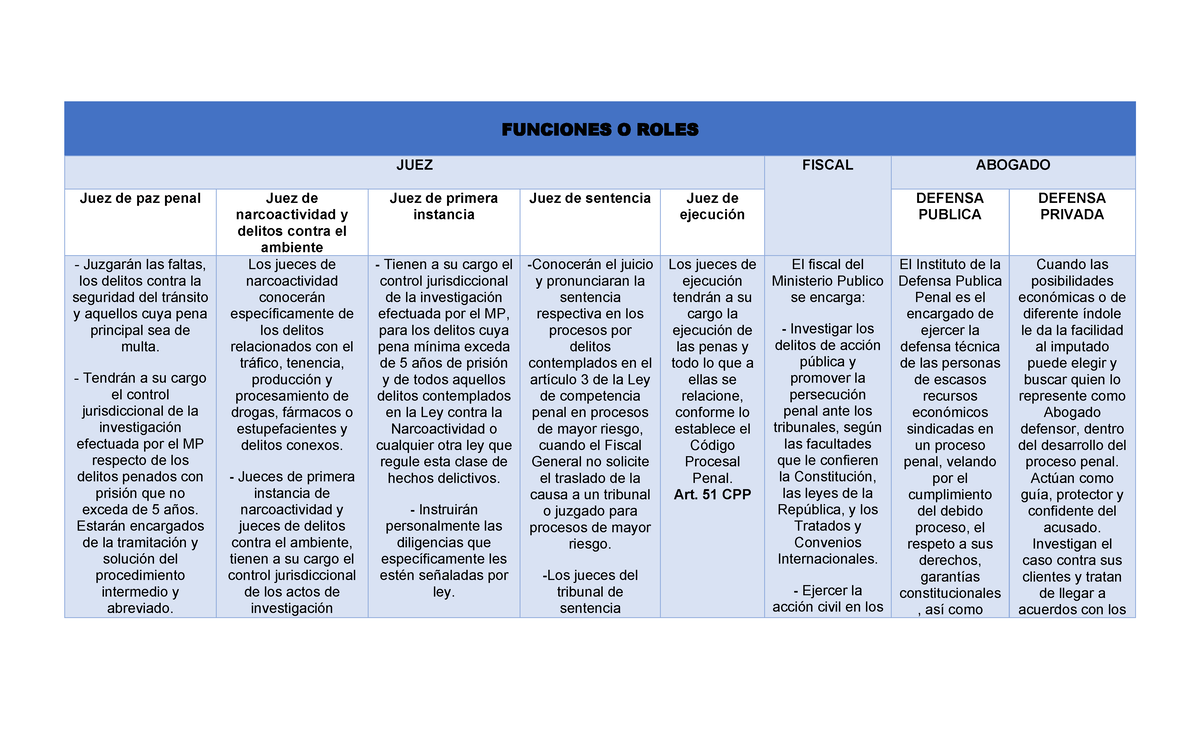 Funciones y Roles de Jueces en el Proceso Penal: Análisis Jurídico ...