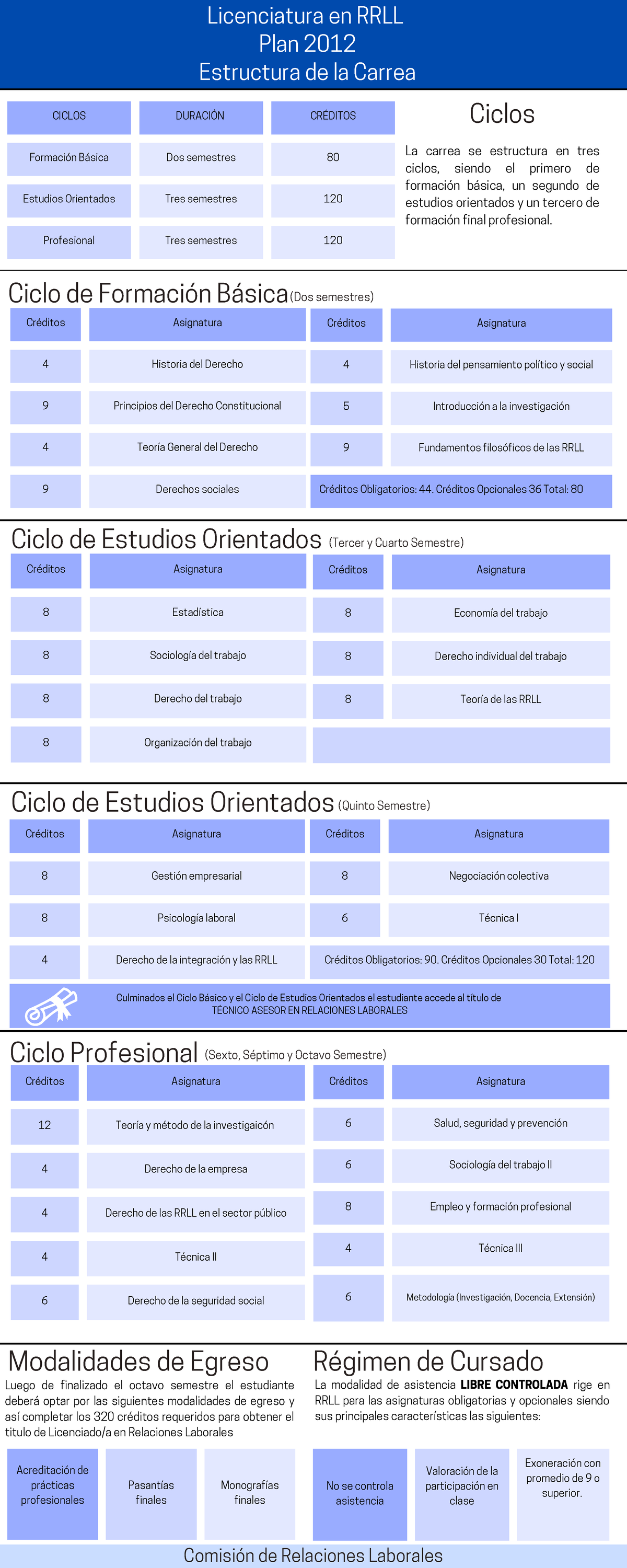 Infografía RRLL: Estructura y Créditos de la Licenciatura - Studocu