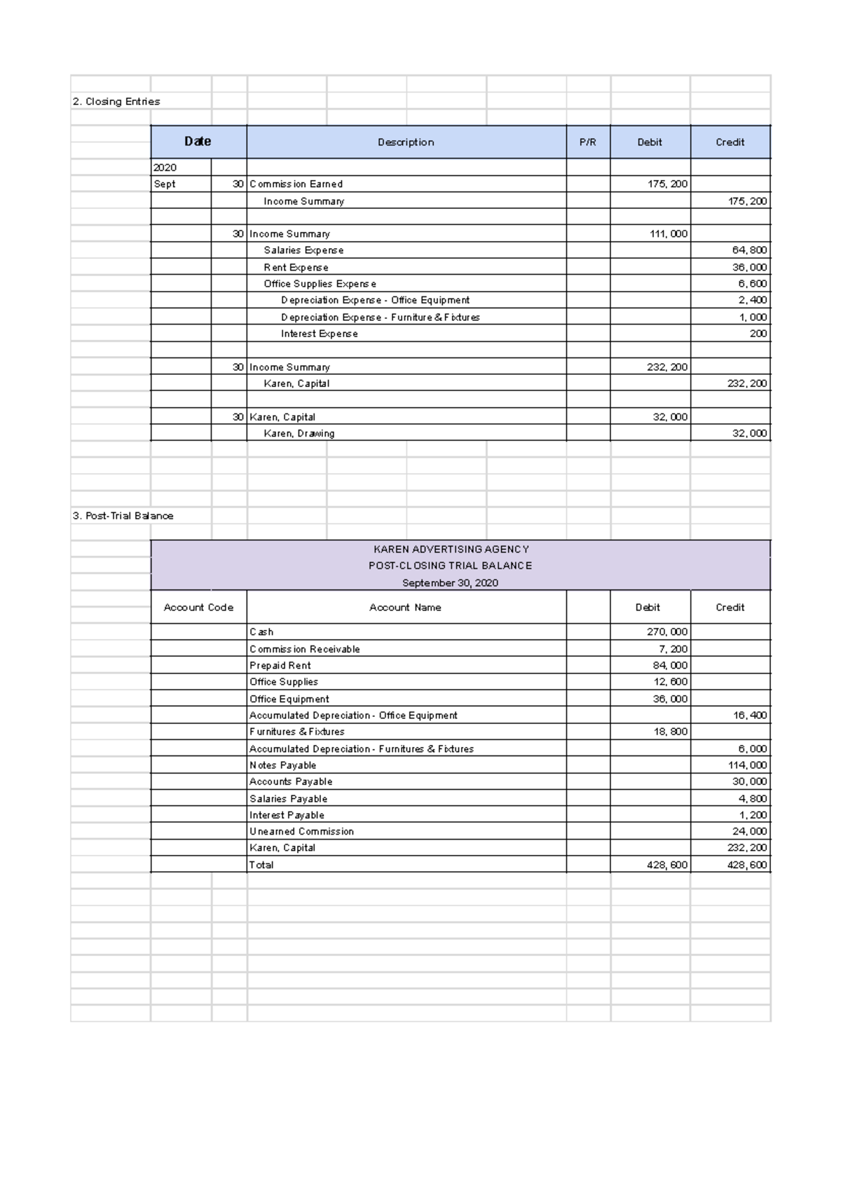 ACCO3 - Closing Entries & Trial Balance Analysis - Studocu
