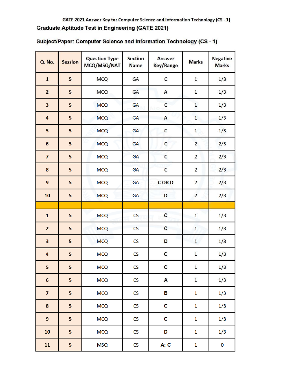 GATE 2021 Answer Key for Computer Science & IT (CS 1 & CS 2) - Studocu