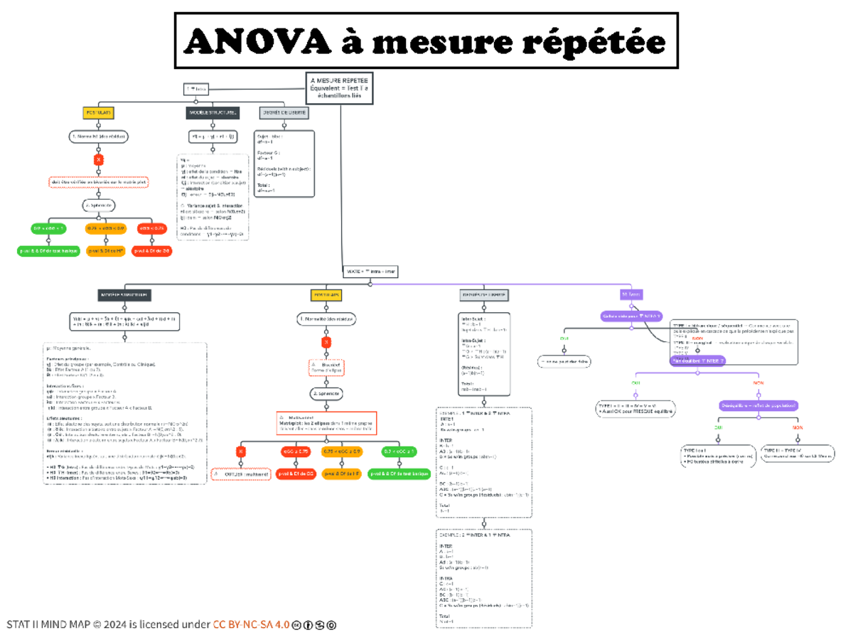 MIND MAP Anova • MR - ANOVA à mesure répétée À MESURE RÉPÉTÉE 1 Intra ...