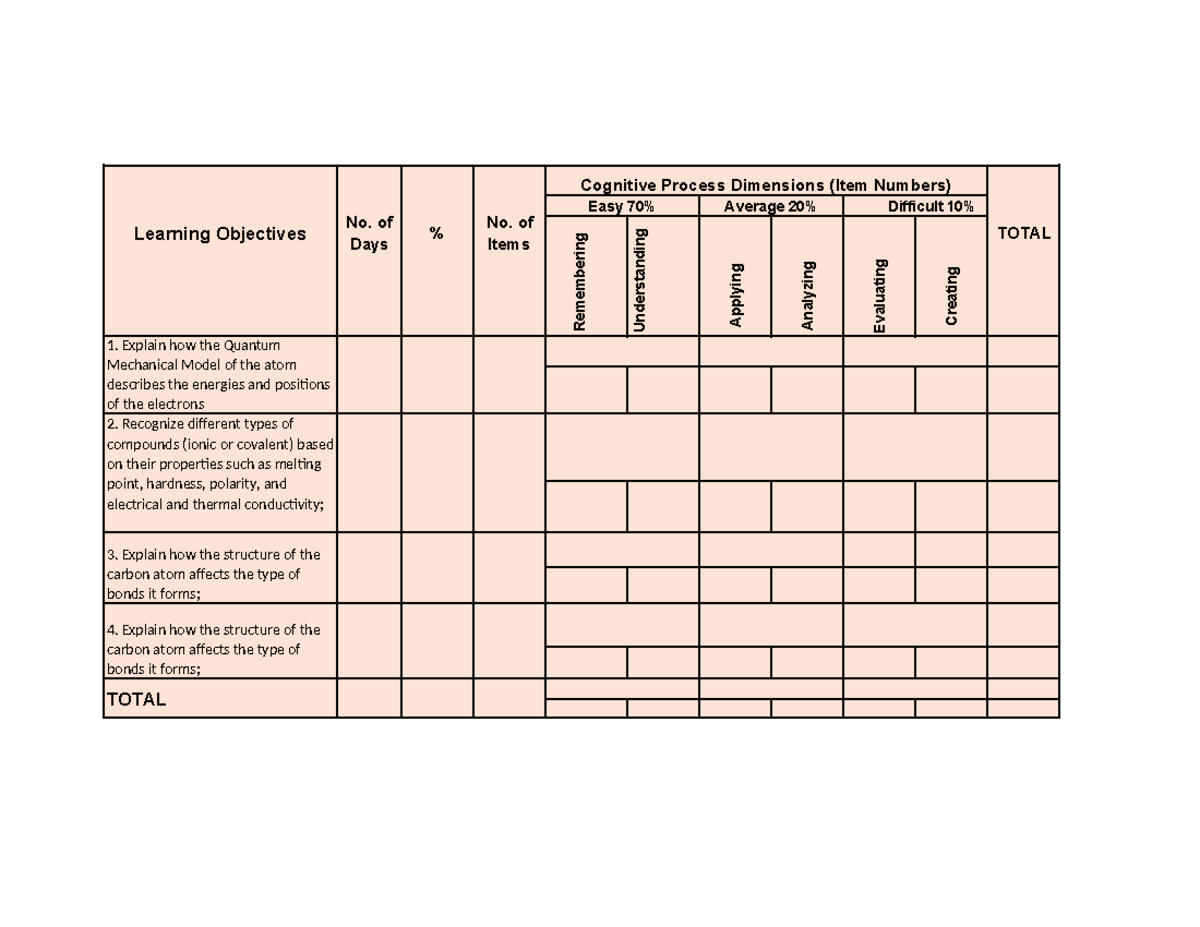 TOS - TOS - Learning Objectives No. of Days % No. of Items Cognitive ...
