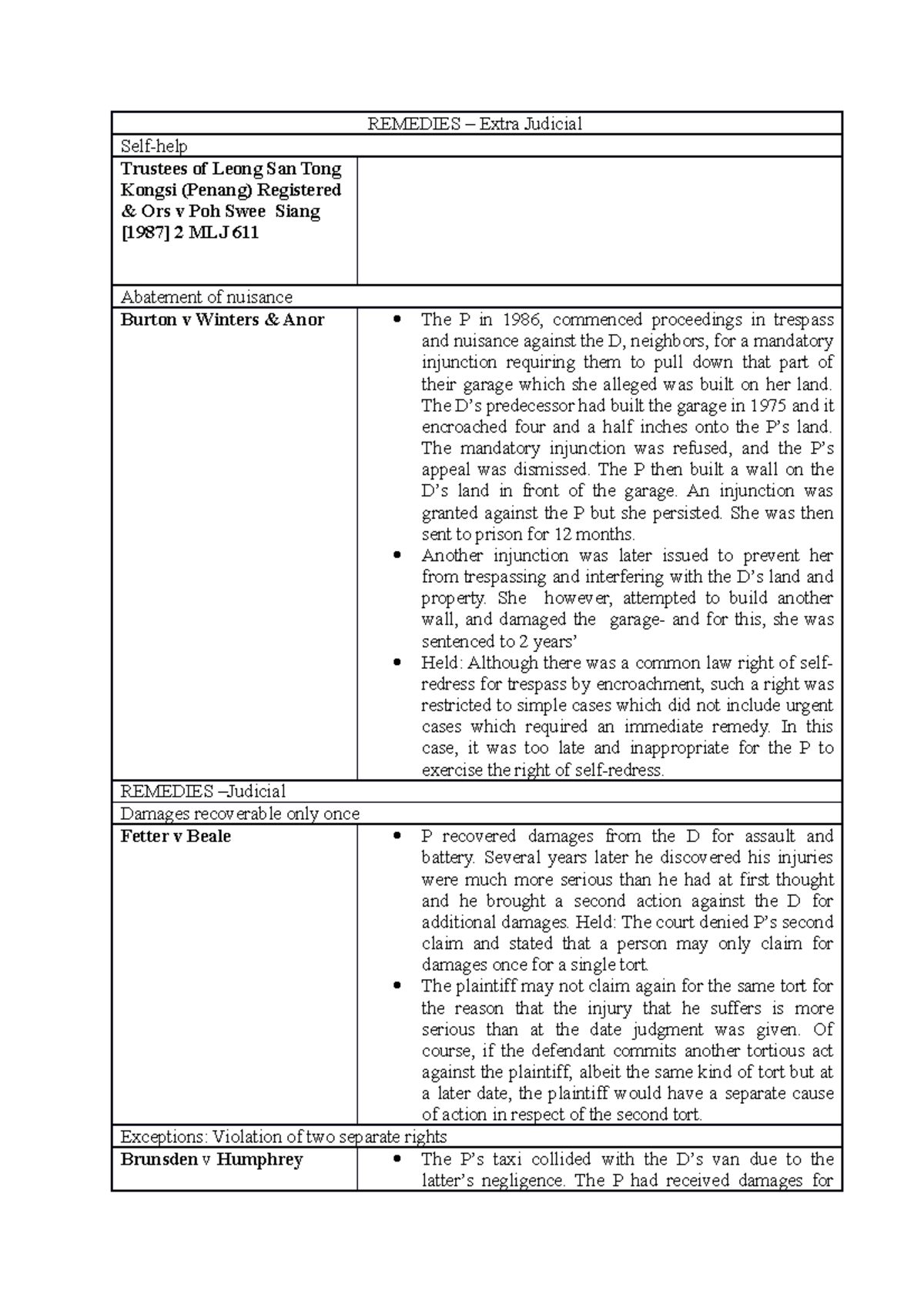 LAW OF TORT I - Remedies Summary: Judicial & Extra Judicial Cases - Studocu