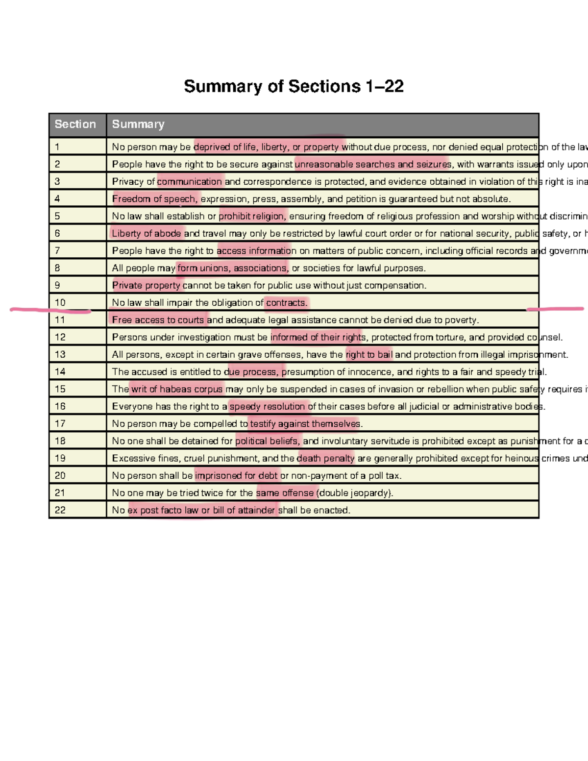 Constitutional Rights Summary: Sections 1-22 Overview - Studocu