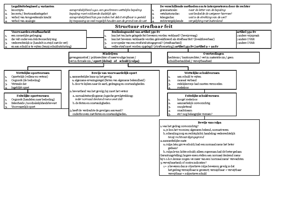 Schema Strafrecht: Kernconcepten en Interpretatiemethoden - Studeersnel