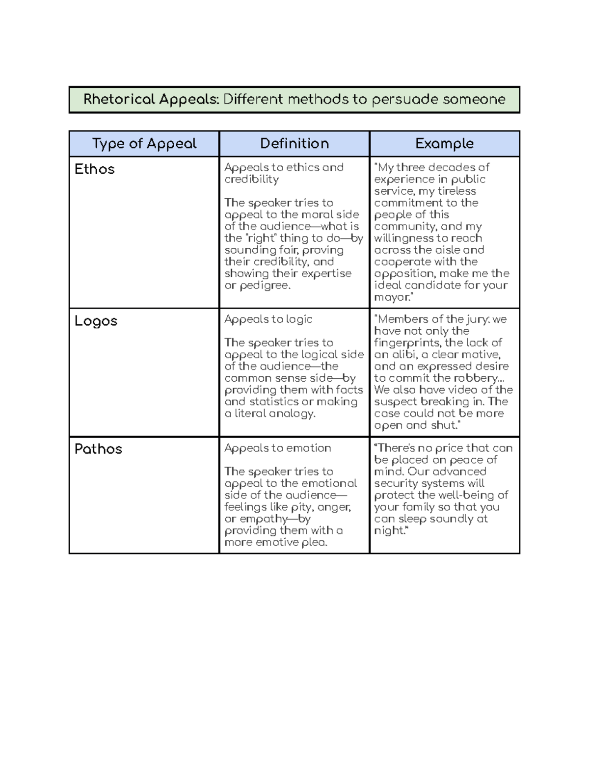 Rhetorical Appeals: Understanding Ethos, Logos, and Pathos - Studocu