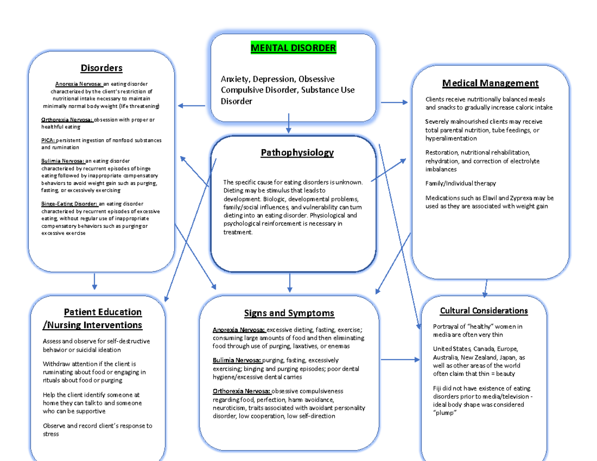 Eating Disorders Overview: Anorexia, Bulimia, and More - Studocu
