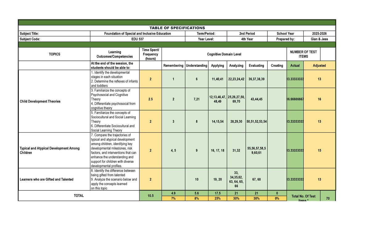 EDU 537 P2 - Table of Specifications for Special Education - Studocu