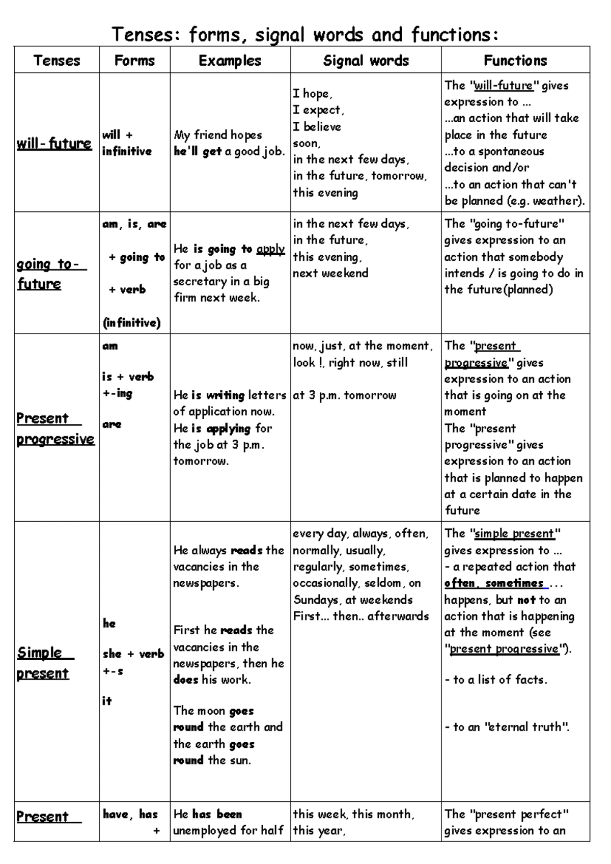 All verb tenses - VT practice notes for English grammar - Studocu