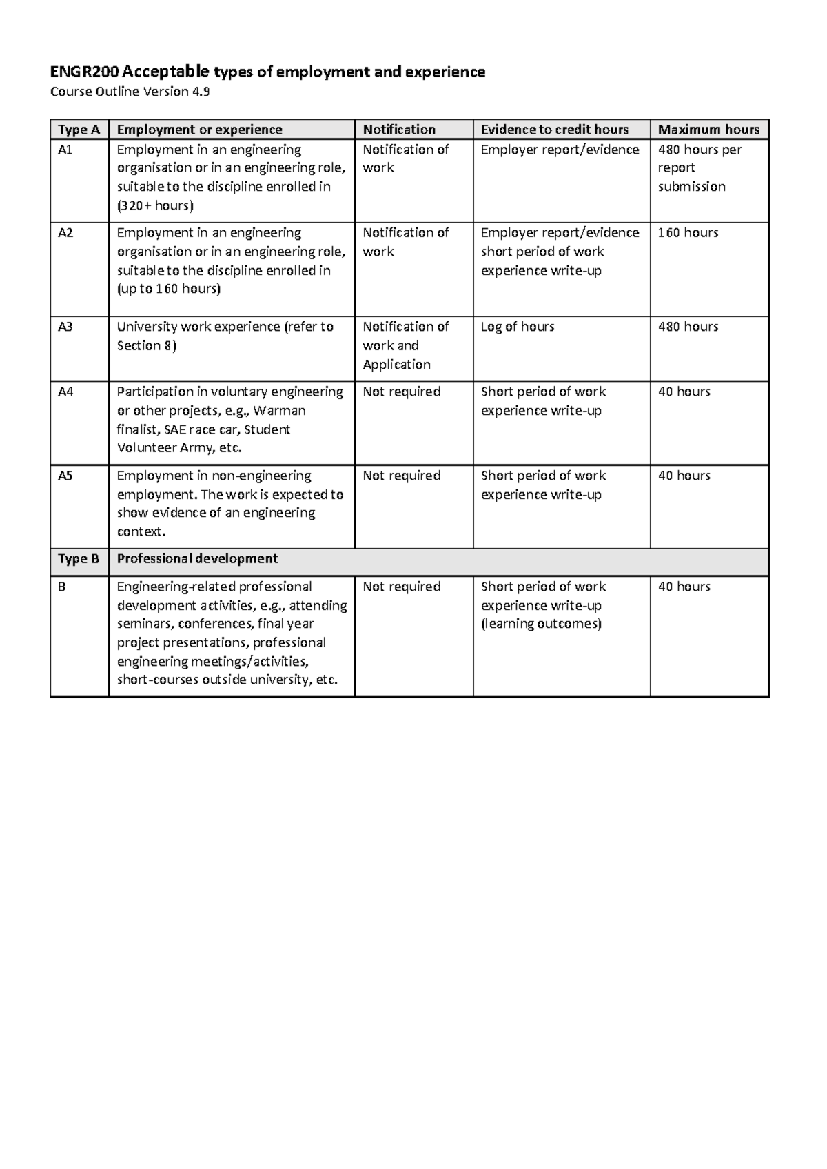 ENGR200 Course Outline: Acceptable Employment & Experience Types - Studocu