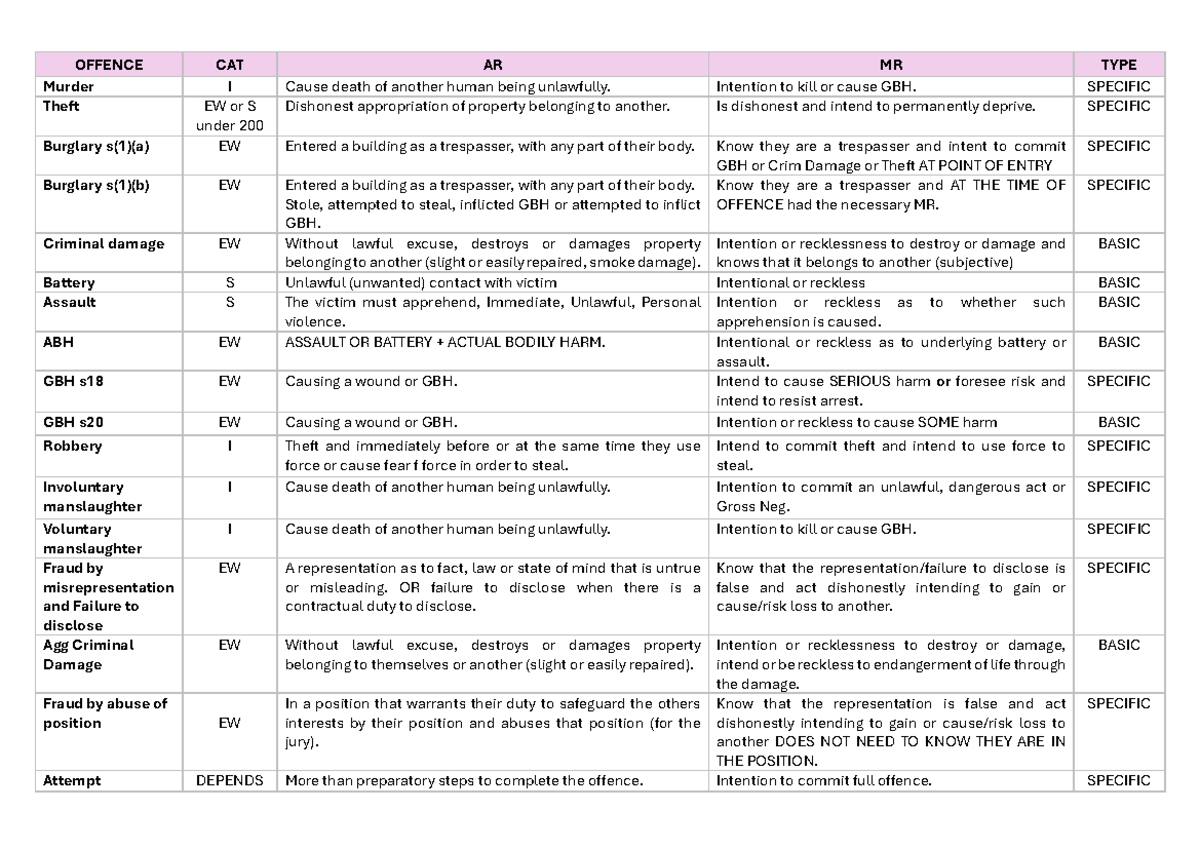 Criminal LAW Final Revision Final - OFFENCE CAT AR MR TYPE Murder I ...