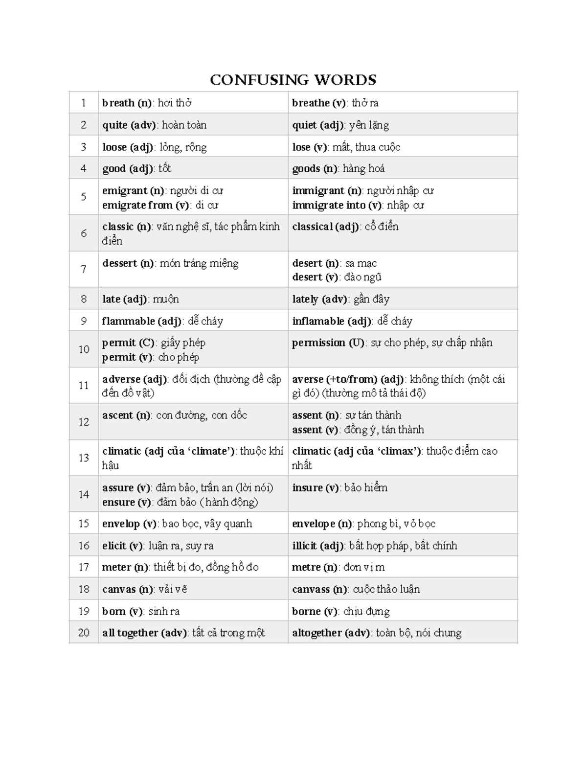 Confusing Words - CONFUSING WORDS 1 breath (n): hơi thở breathe (v ...