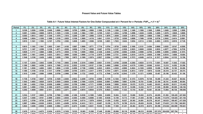 Time Value of Money: Present & Future Value Tables (TVM 101) - Studocu