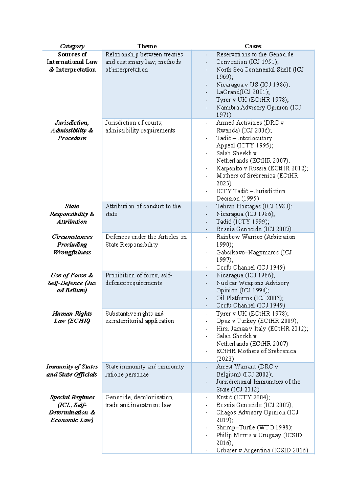 International Law Cases: Treaties, Customary Interpretation ...