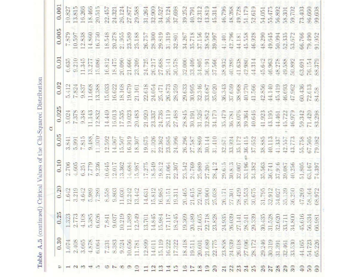 Critical Values of the Distribution - A5 P2 Table 8 - Studocu