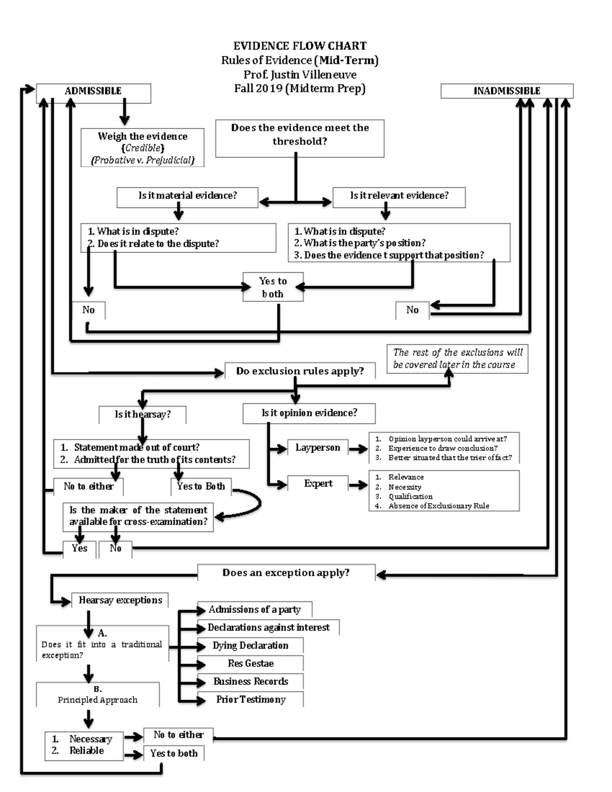Fall 2019 - Evidence (Mid-Term Prep Flowchart) - Studocu