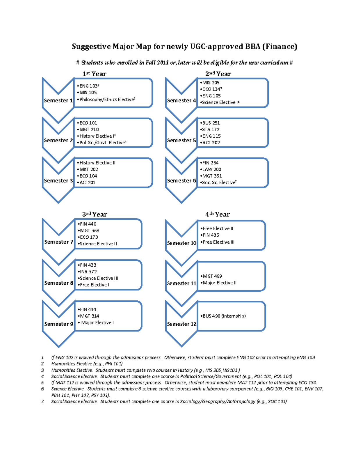 BBA in Finance Major Map: Curriculum Overview and Course Guide - Studocu
