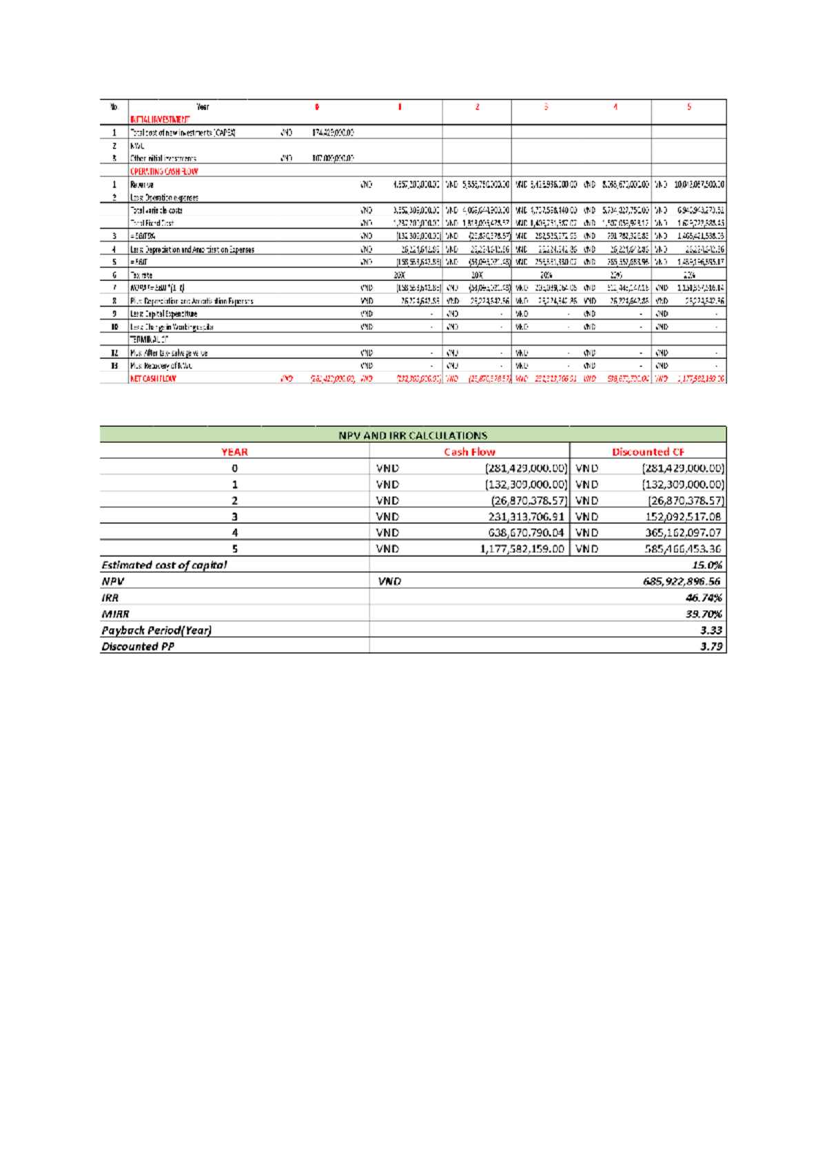 Financial Analysis: NPV & IRR Calculations for Project 1245 - Studocu