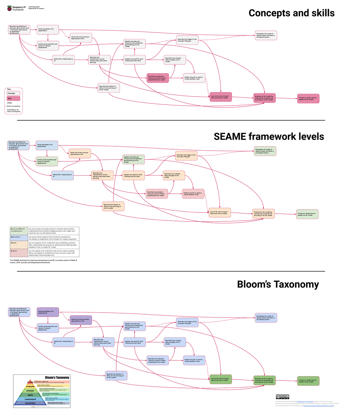 AI Concepts & Applications - Learning Graph for AI Experience - Studocu
