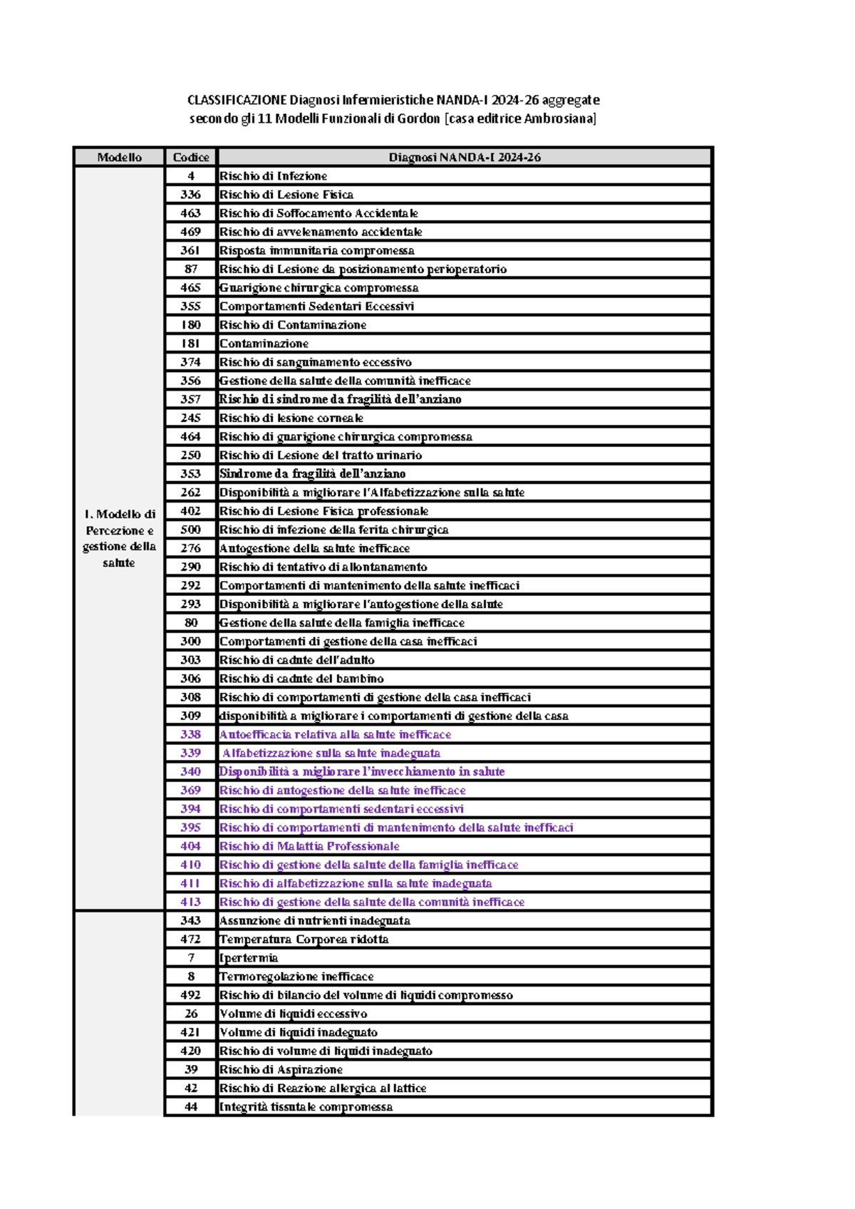 classificazione-diagnosi-infermieristiche-nanda-i-gordon-2024-26-studocu