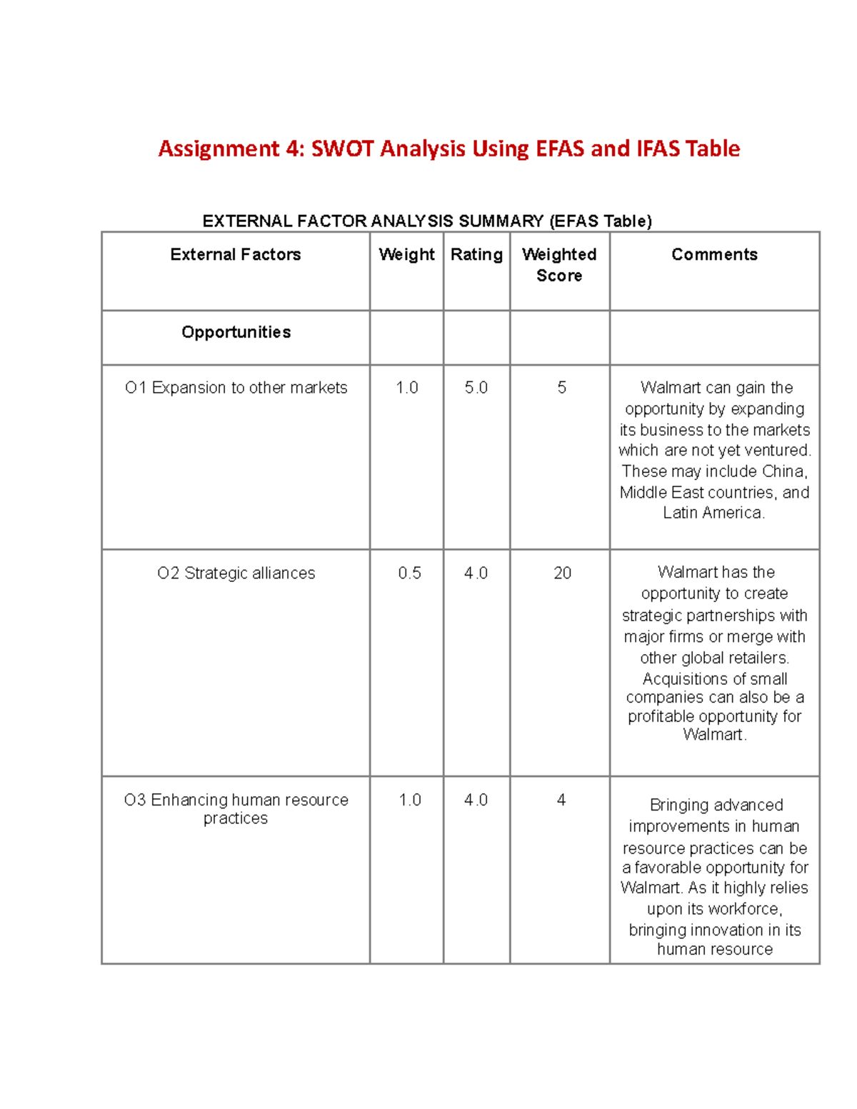 Assignment 4: SW Analysis with EFAS & IFAS Tables for Walmart - Studocu