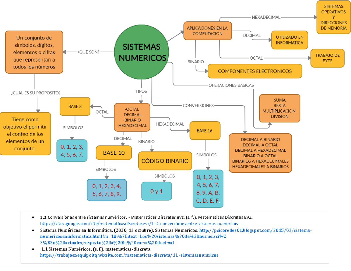 Mapa Conceptual Sistemas Numericos - 1 Conversiones entre sistemas