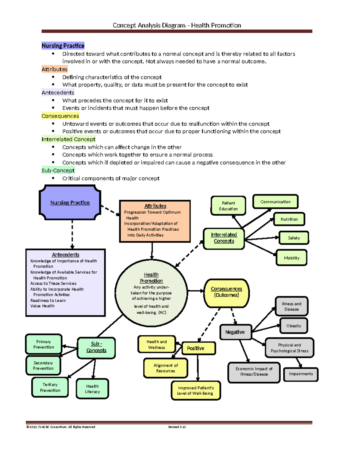 Health Promotion Concept Analysis Diagram (NURS 12) - WSR, TU - Studocu