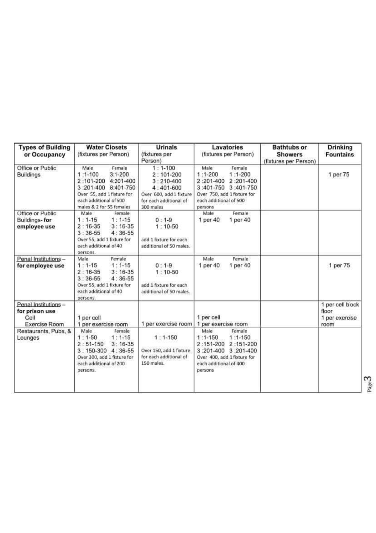 Building Utilities Plumbing Guide: Fixture Requirements & Standards ...