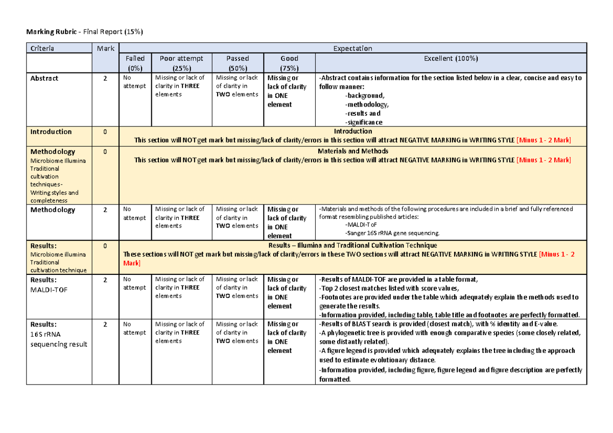 2025 Marking Rubric Final Report - Marking Rubric - Final Report (15% ...