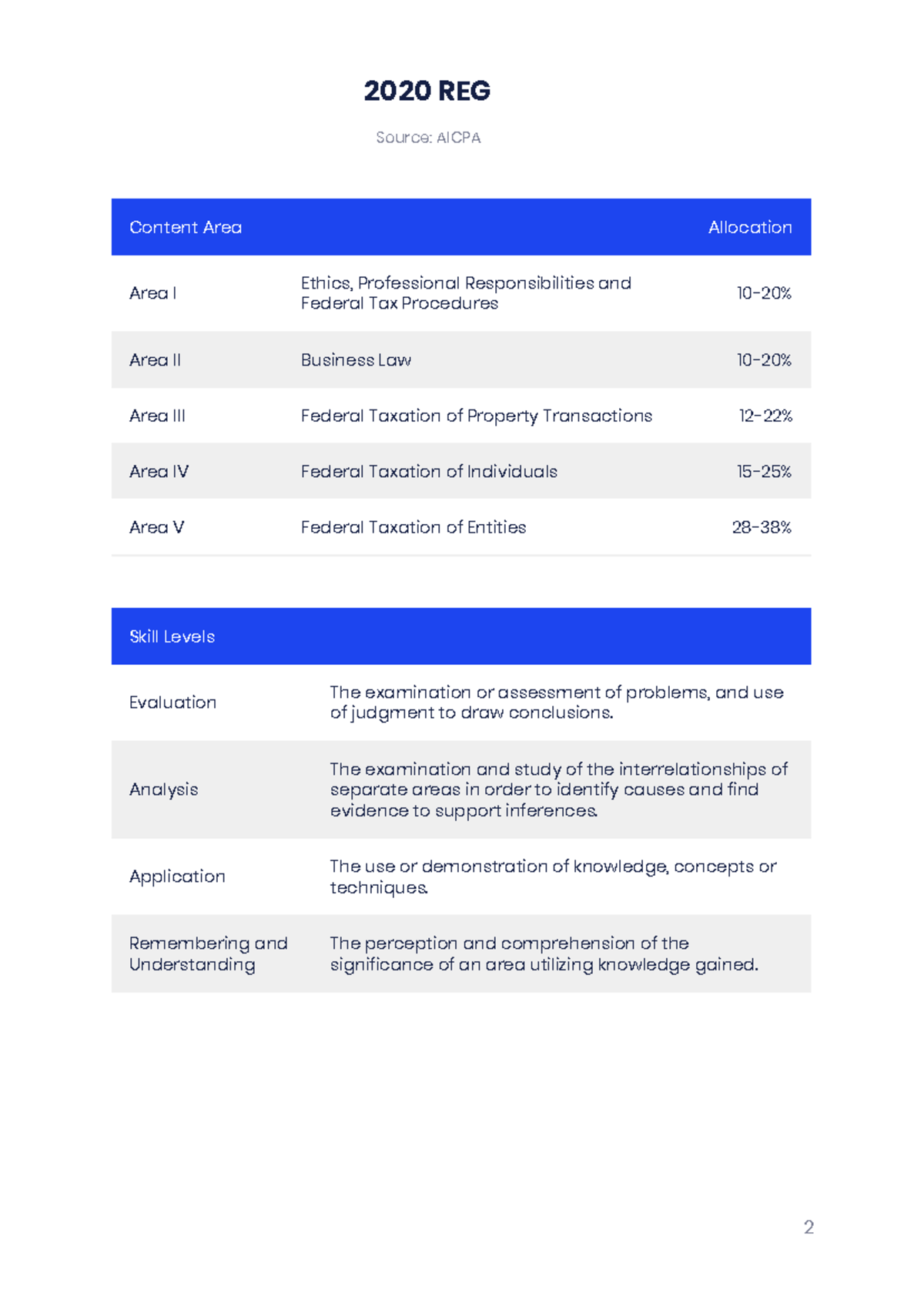 Ninja CPA Review REG Notes - 2020 REG Source: AICPA Content Area ...