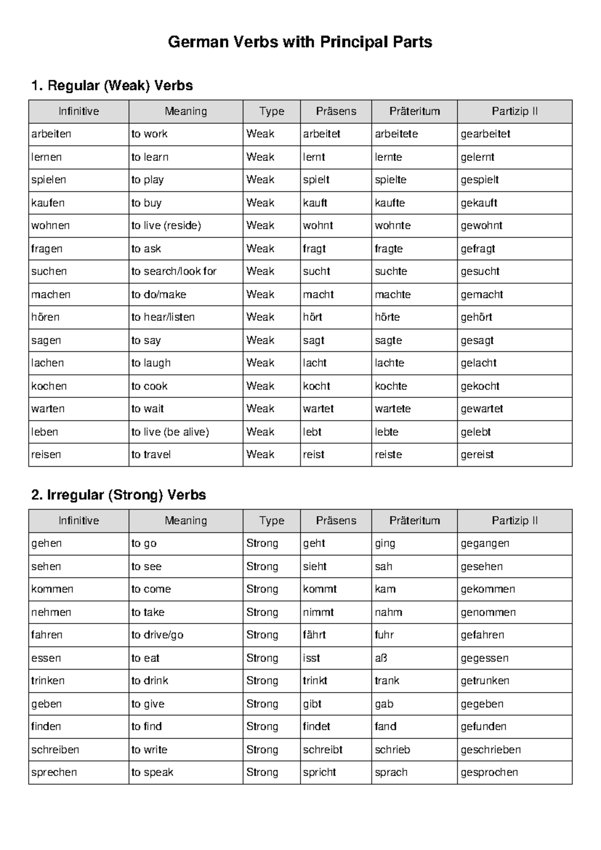 German Verbs with Principal Parts: Regular & Irregular (Weak/Strong ...