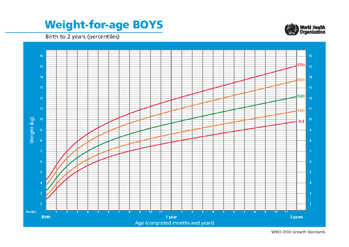 Cht wfa boys p 0 2 - Chart - Doctor of Medicine - WHO Child Growth ...
