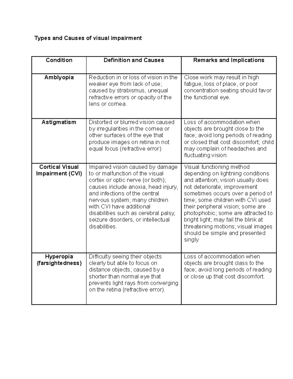 Types and Causes of Visual Impairment: Insights for Learners - Studocu