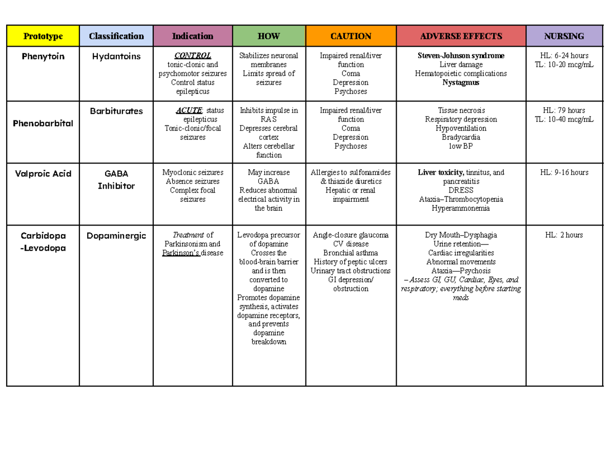 Pharm 101: Final Exam Study Guide on Drug Classifications and Effects ...