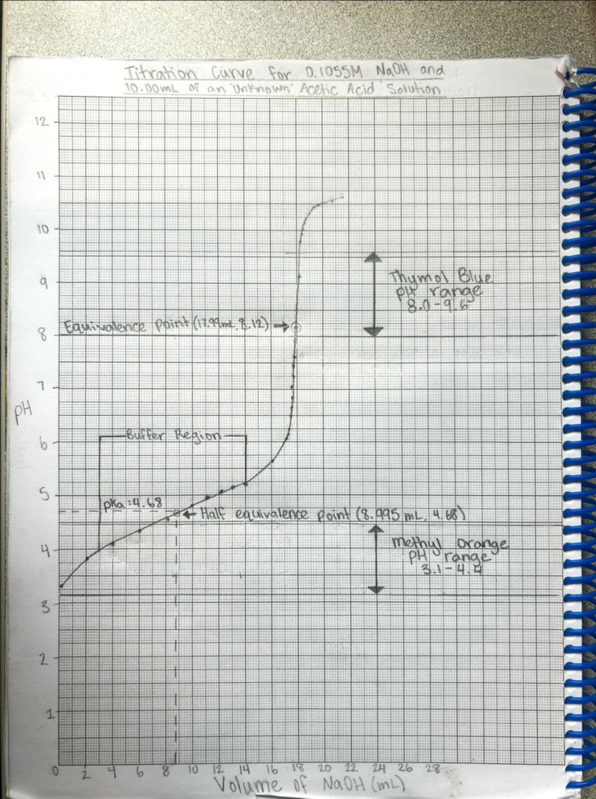 Graph for Post Lab 5 - CHEM 1050 - Titration Curve for 0 NaOH and 10 of ...