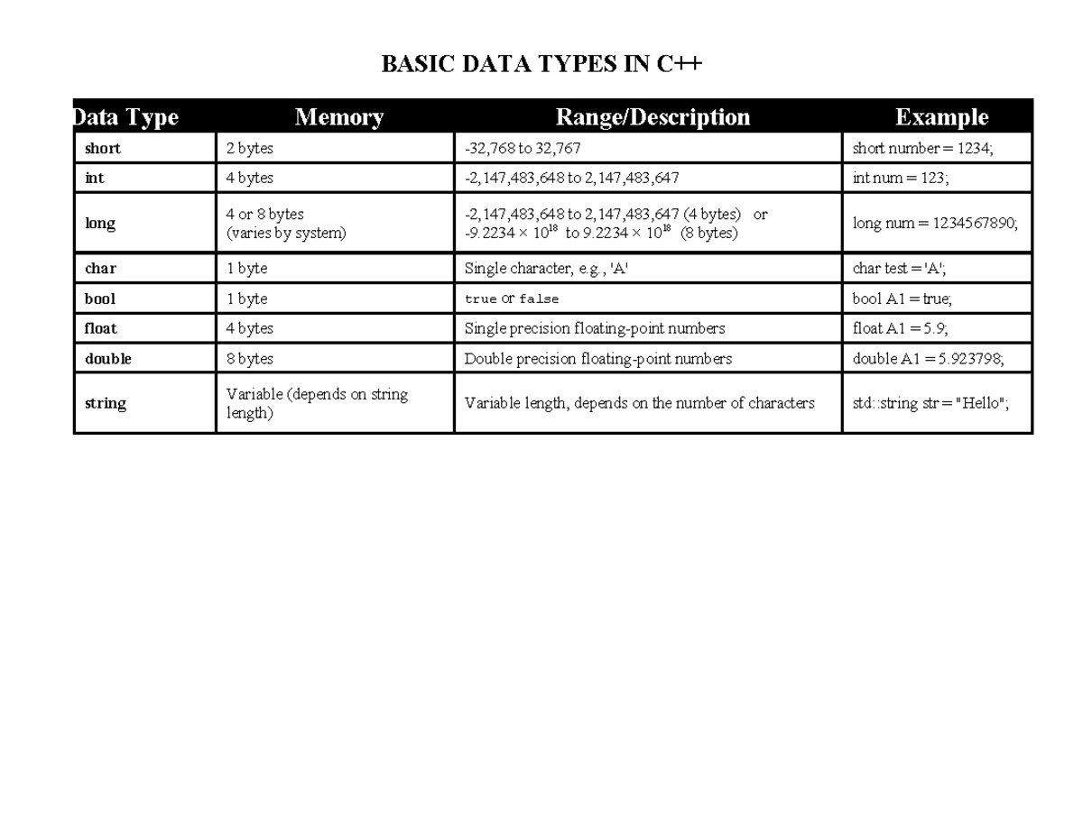 Data Type - C++ - BASIC DATA TYPES IN C++ Data Type Memory Range ...