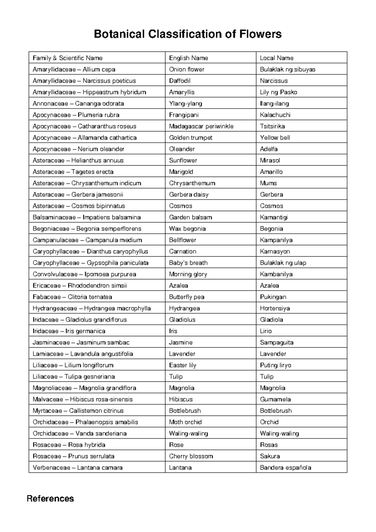 Botanical Classification of Flowers: Family, Scientific & Local Names ...