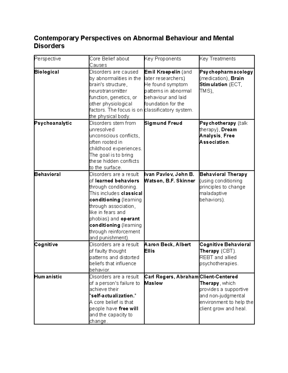 Contemporary Perspectives on Abnormal Behavior and Mental Disorders ...