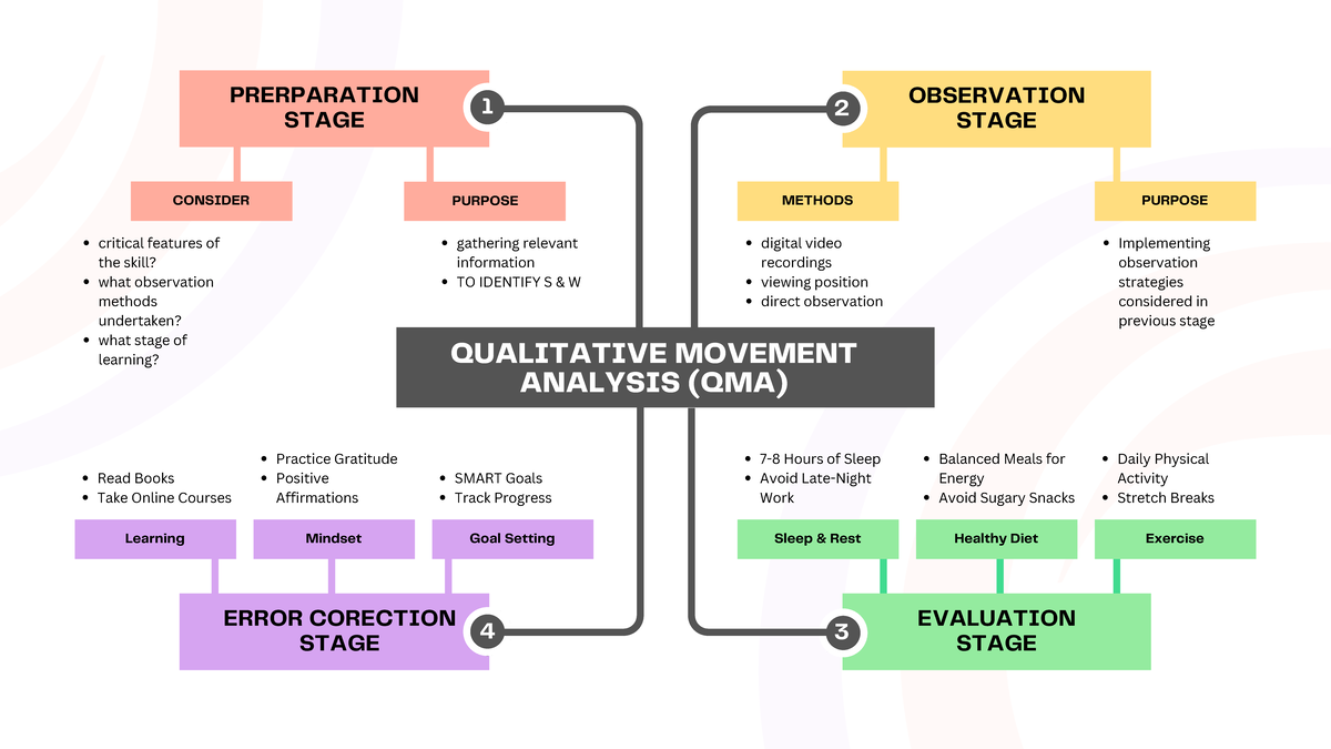 Qualitative MA mindmap - QUALITATIVE MOVEMENT ANALYSIS (QMA ...