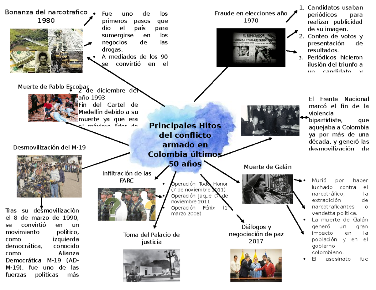 Mapa mental de hitos del conflicto armado en Colombia - Sociales - SENA ...