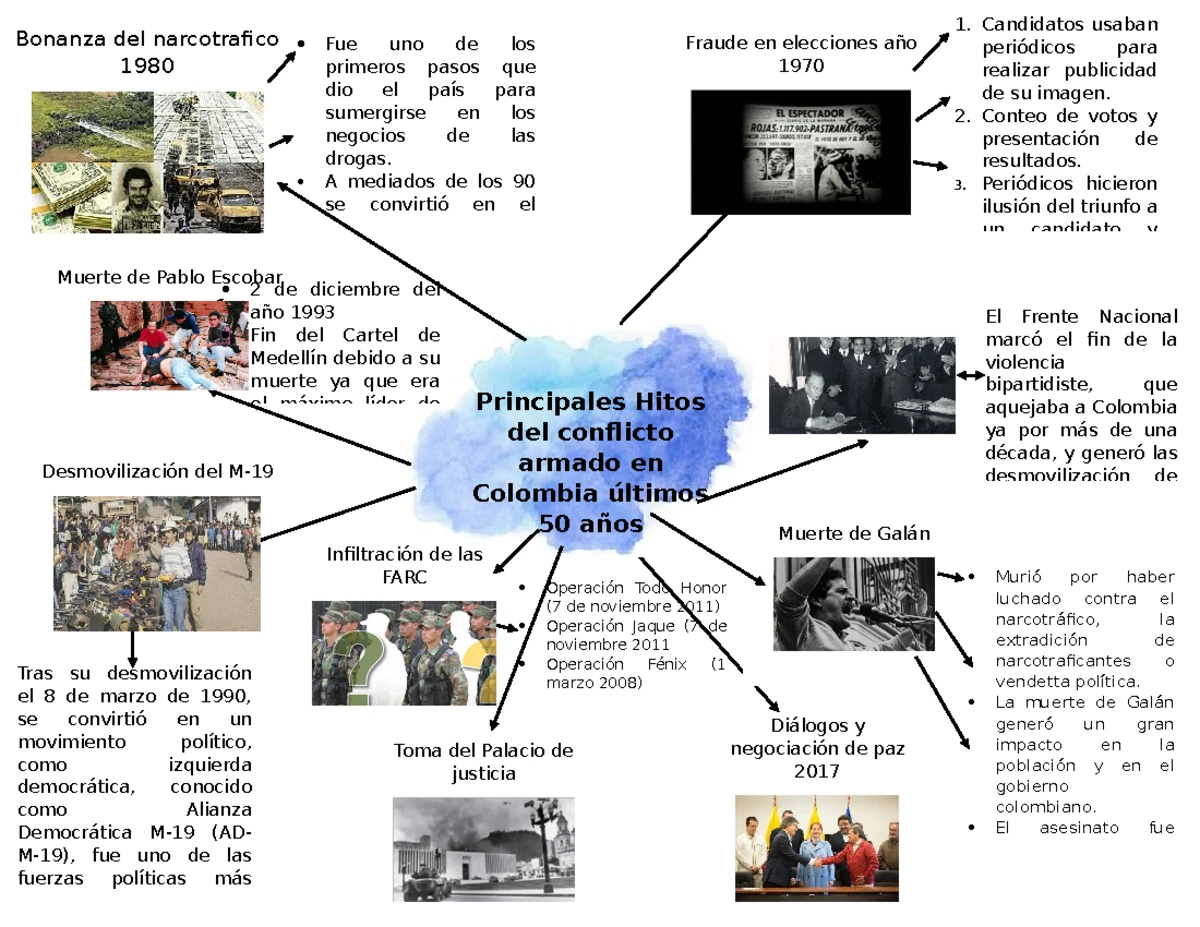 Mapa mental - Hitos del conflicto armado en Colombia en los últimos 50 ...