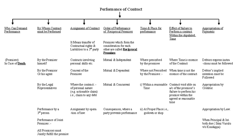 Performance of Contract: Key Concepts & Flow Chart Analysis - Studocu