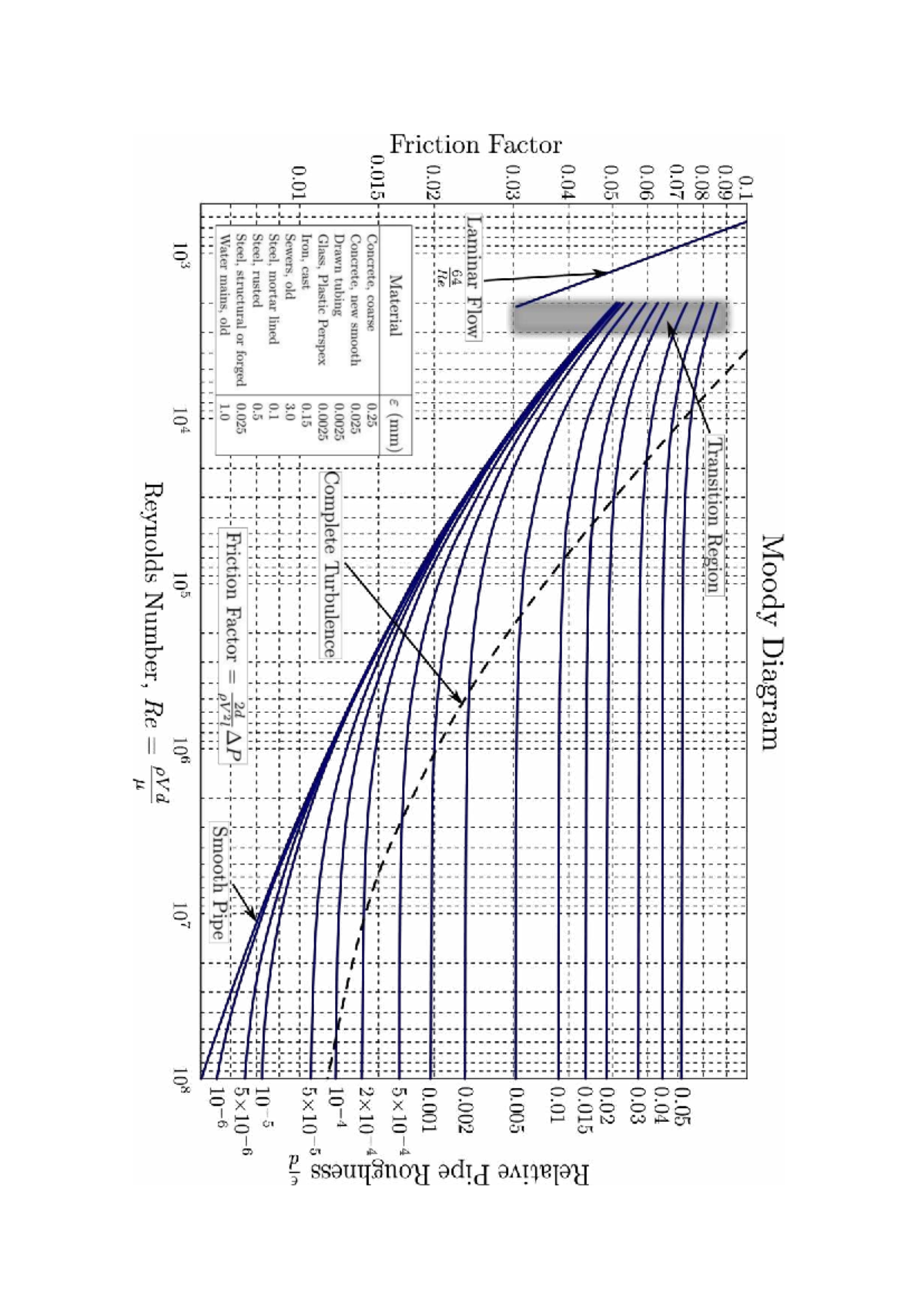 Moody Diagram for Friction Factor Analysis (ENG 101) - Studocu