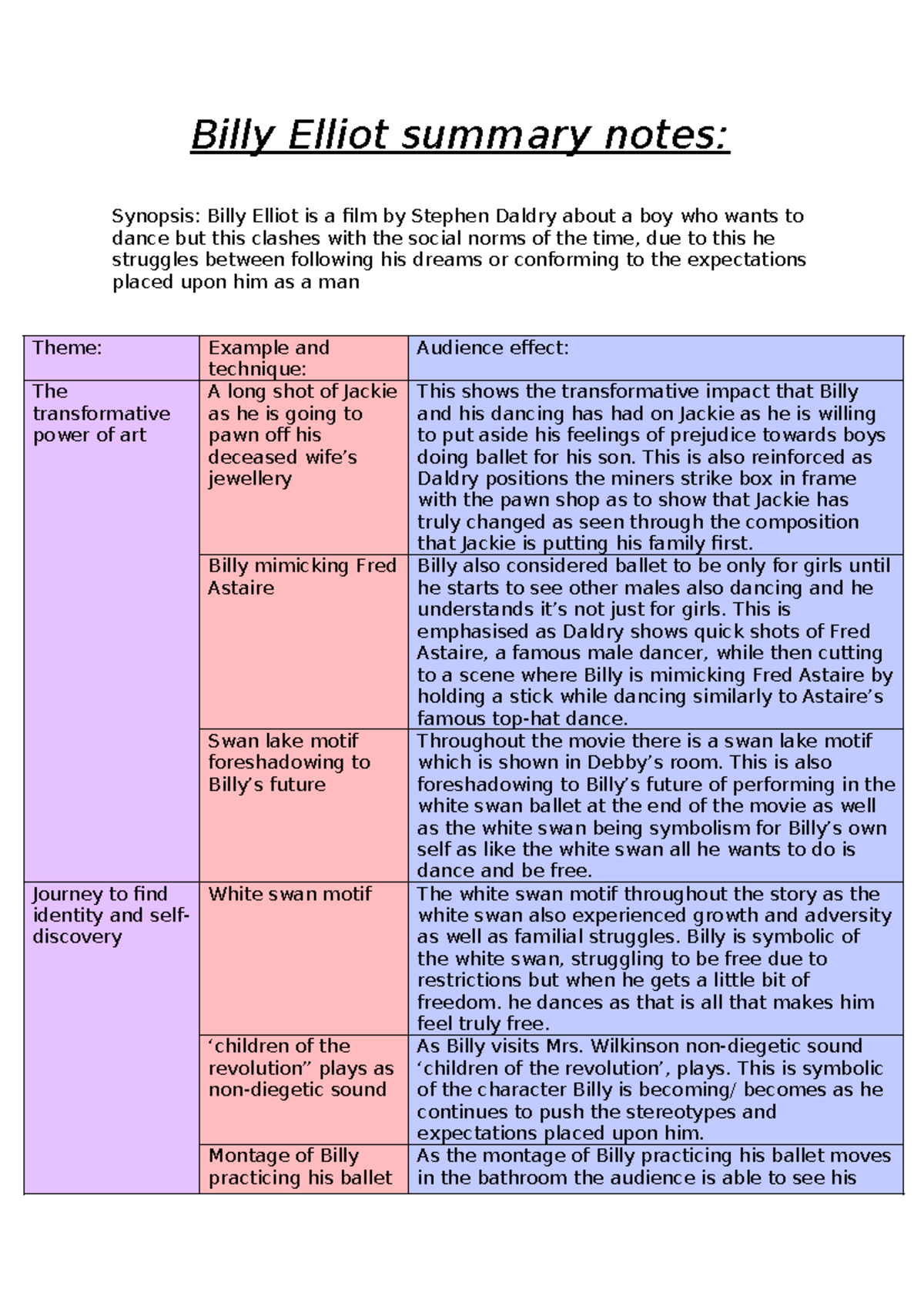Billy Elliot (Film) Summary Notes: Themes, Techniques & Symbolism - Studocu