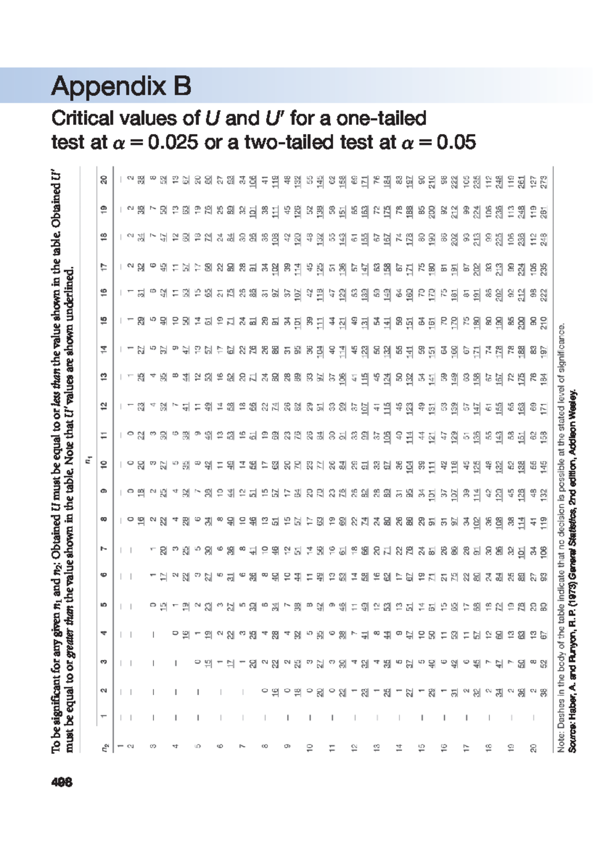 4 Tabel U - given N1 and N2: Obtained U must be equal to or less than ...